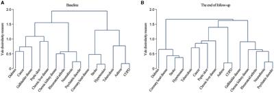 Temporal change in multimorbidity prevalence, clustering patterns, and the association with mortality: findings from the China Kadoorie Biobank study in Jiangsu Province